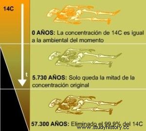 Carbono 14, pasado y futuro del método de datación que cambió la arqueología 