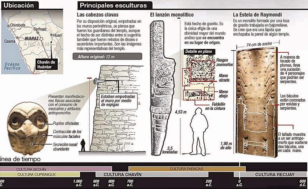 CHAVÍN CULTURE 文化総合 