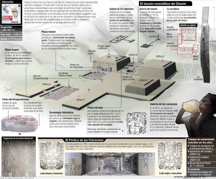 CHAVÍN CULTURE 文化総合 