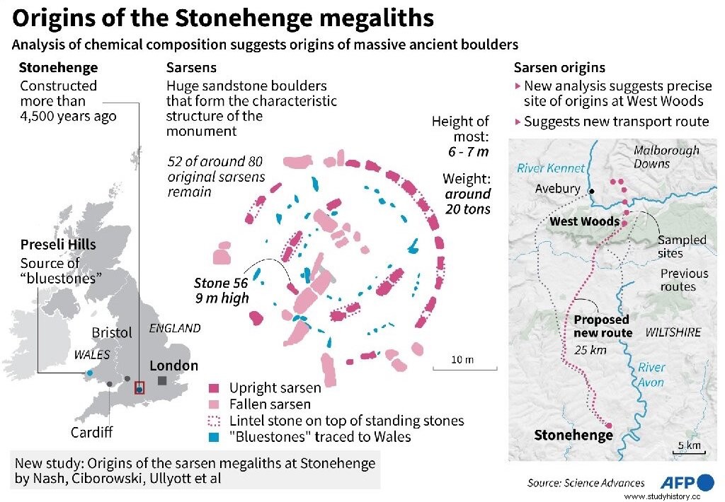 謎が解け、科学者がストーンヘンジの石の起源を発見 