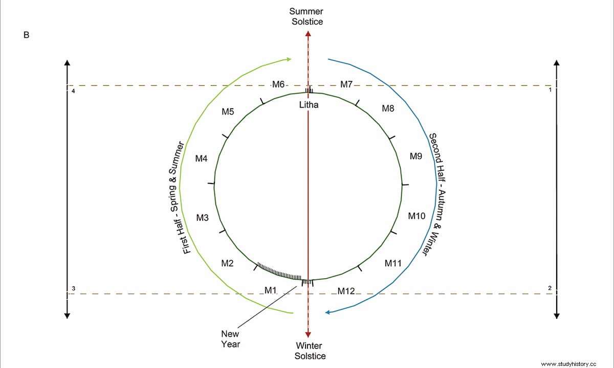 Descubren cómo podría haber funcionado el calendario solar de Stonehenge 