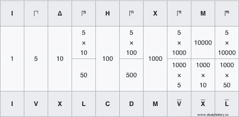 古代ギリシャでは数字はどのように書かれていたのか 