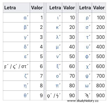 古代ギリシャでは数字はどのように書かれていたのか 