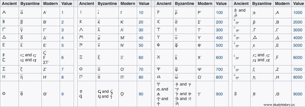 古代ギリシャでは数字はどのように書かれていたのか 