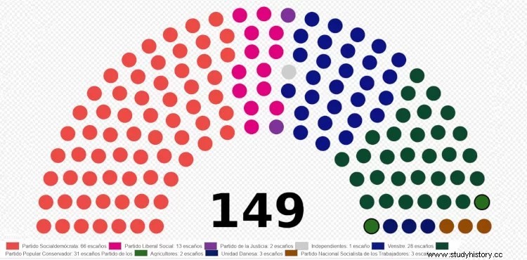 1943年に占領下のデンマークでナチス党が選挙で負けた経緯 