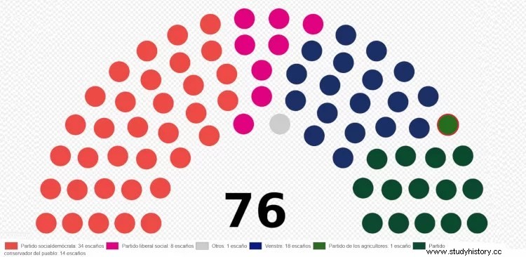 1943年に占領下のデンマークでナチス党が選挙で負けた経緯 