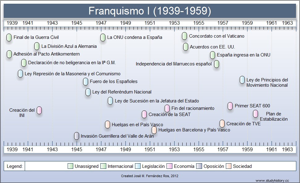 Хронология Франко 