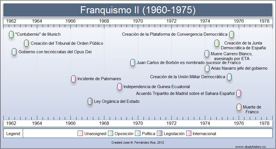 Хронология Франко 