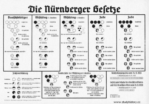 ナチスの算数。ユダヤ人の血の何パーセントが第三帝国のユダヤ人とみなされるのに十分でしたか? 