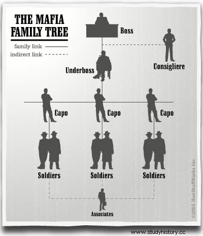 Una visión general de cómo se organizó la mafia estadounidense y siciliana 