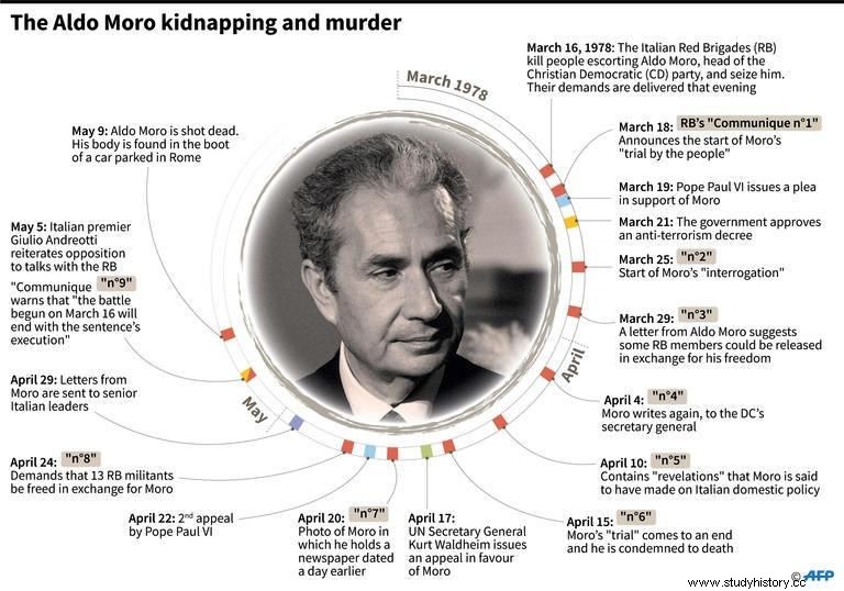 44 года назад:Похищение и убийство Альдо Моро 