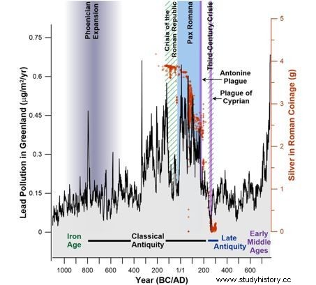 戦争と疫病:グリーンランドの氷からローマ帝国の署名が発見されたとき 