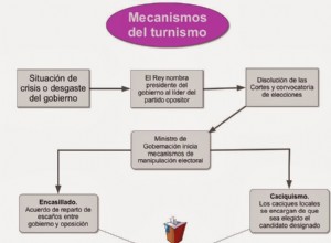 Turnismo y aparejo en la Restauración 