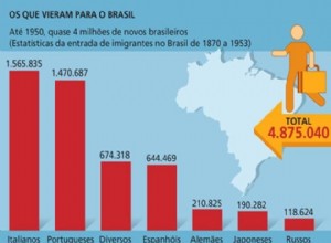 Immigration in Brazil 